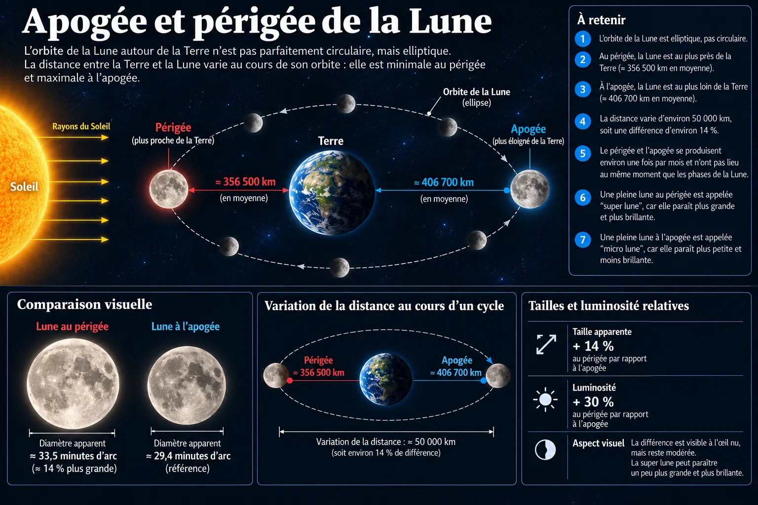 Orbite lunaire elliptique : périgée à 356 500 km et apogée à 406 700 km de la Terre