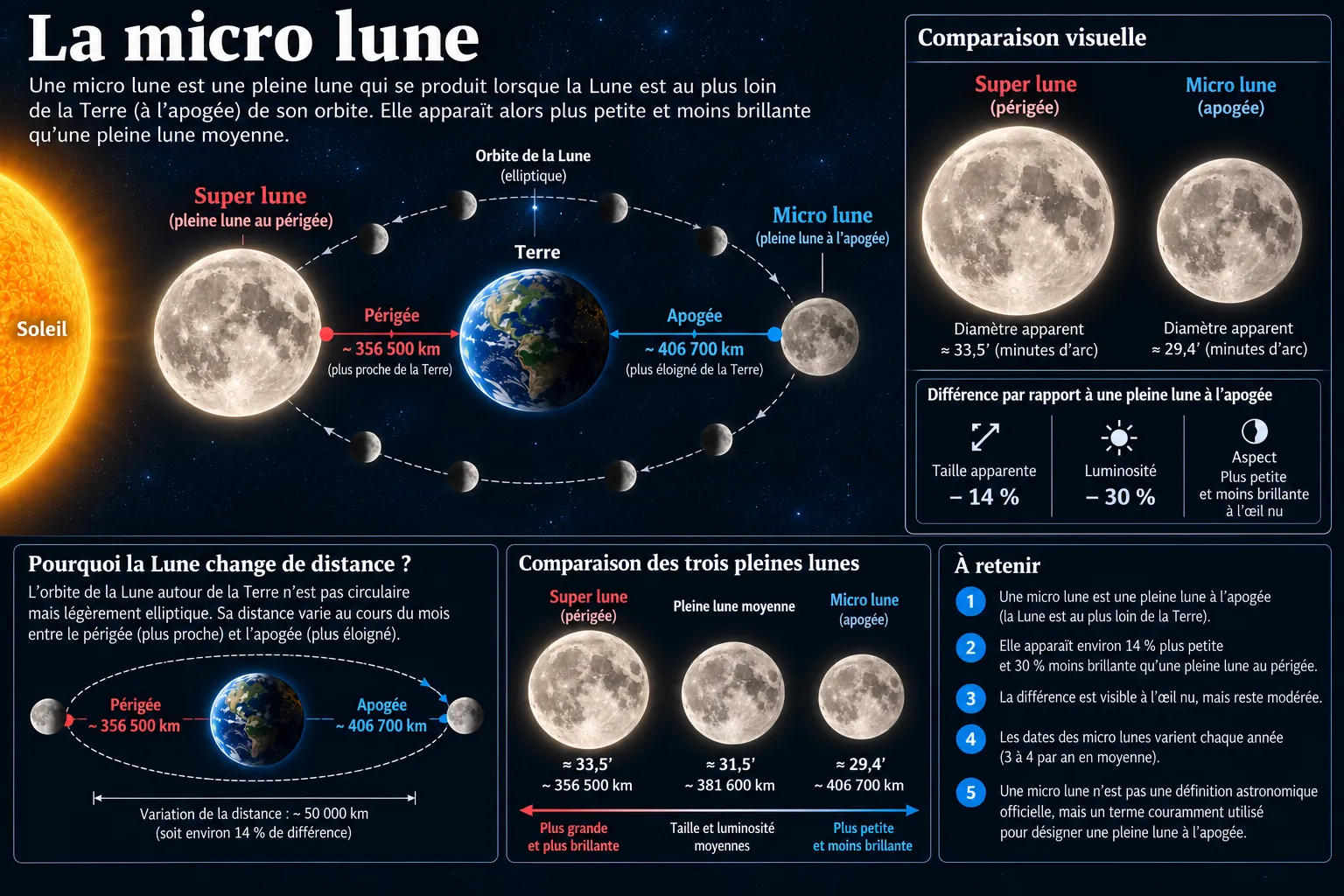 Micro lune : pleine lune à l'apogée, le point le plus éloigné de la Terre sur l'orbite lunaire