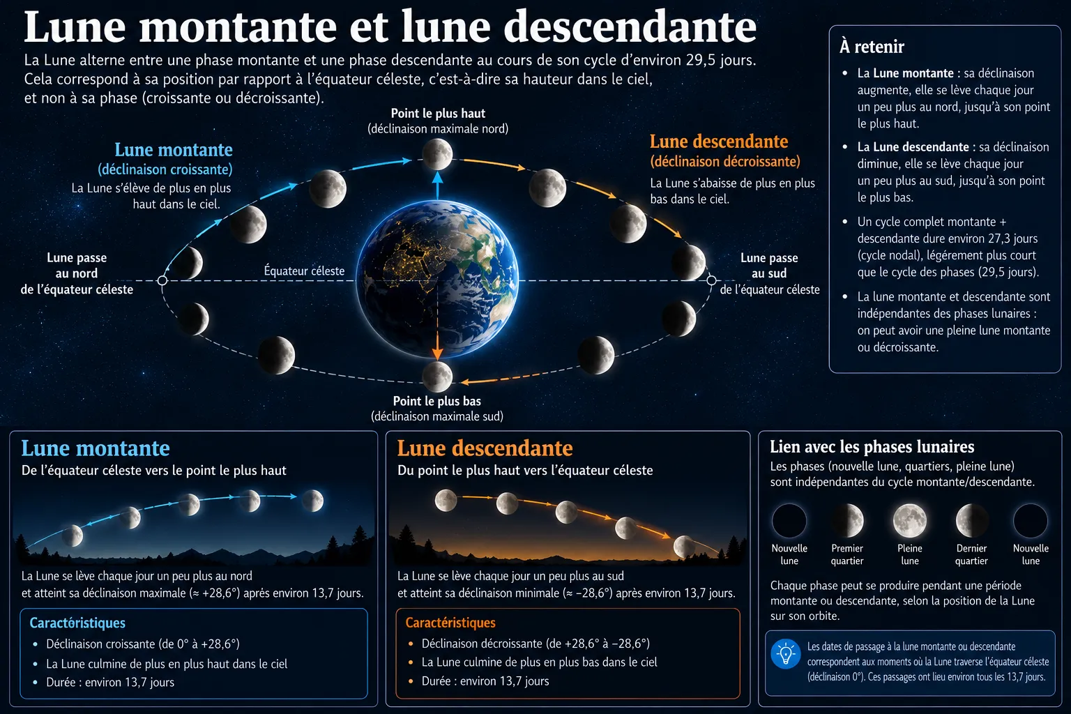 Lune montante et lune descendante : la Lune passe de l'équateur céleste au point le plus haut, puis redescend, indépendamment de sa phase
