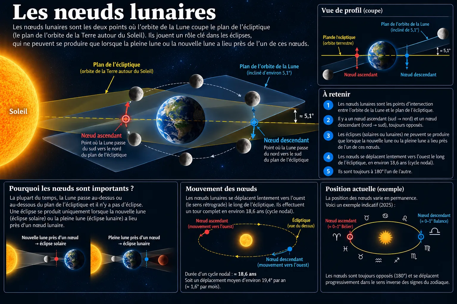 Nœuds lunaires : les deux points où l'orbite de la Lune, inclinée de 5,1°, coupe l'écliptique ; les éclipses n'ont lieu que près d'un nœud
