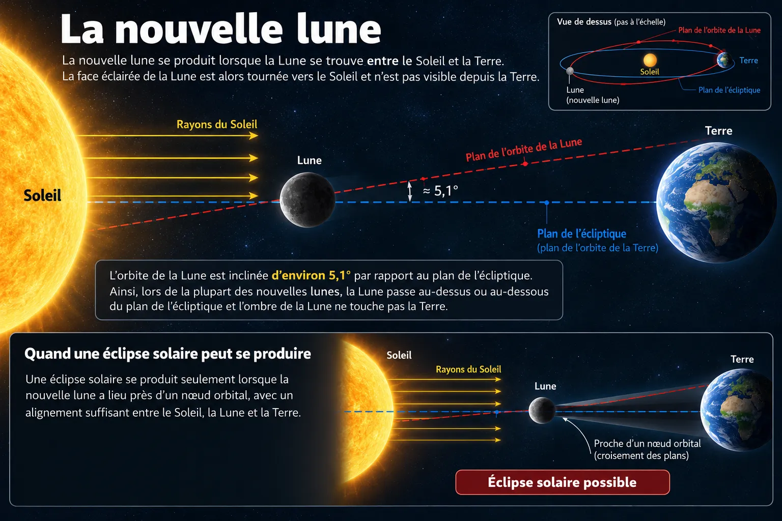Nouvelle lune : la Lune entre le Soleil et la Terre, sa face visible plongée dans l'ombre